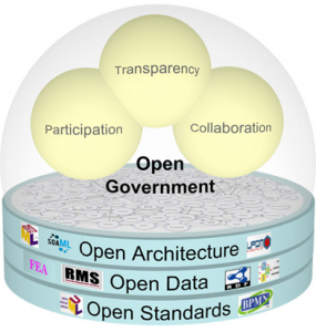 Figura 1: Definición conceptual de Open Government proporcionada  por el OpenGov Working Group de la OMG