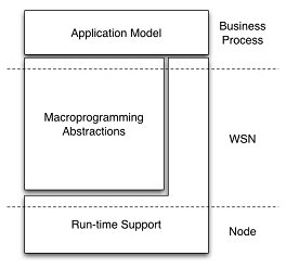 Figure 1. Layers of makeSense approach
