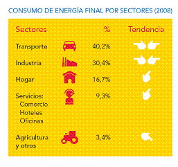 Figura 1: Consumo de energía final por sectores en el año 2008 (izda) y consumo en los hogares españoles por usos en el año 2007 (dcha)