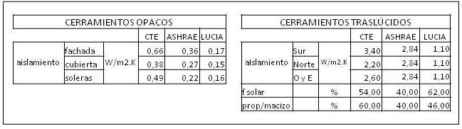 Tabla I. Coeficientes de transmisión térmica empleados en el edificio LUCIA en comparación con los exigibles según CTE y ASHRAE