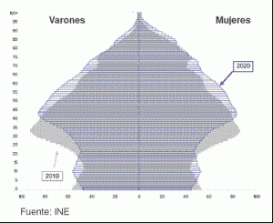Figura 2. En esta pirámide de 2010 superpuesta con la proyección a 2020 se manifiesta la tendencia demográfica indica un envejecimiento de la población y caída de la natalidad.