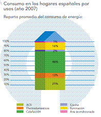 Figura 1: Consumo de energía final por sectores en el año 2008 (izda) y consumo en los hogares españoles por usos en el año 2007 (dcha)