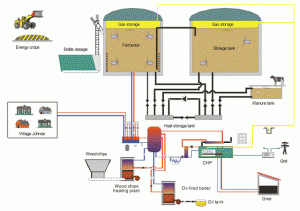 Figura 4: Esquema de la planta bioenergética de Jühnde