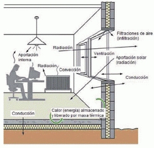 Figura 3: Flujos de energía en el interior de un edificio