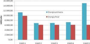 Figura 5 Consumo de energía primaria y final debida al consumo de combustible