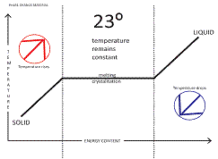 Figura 4: Gráfica del funcionamiento del PCM