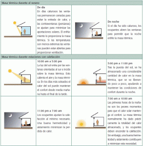 Figura 6: Enfriamiento pasivo en verano y almacenamiento y liberación de la energía acumulada en invierno (Fuente: The Concrete Centre, UK)