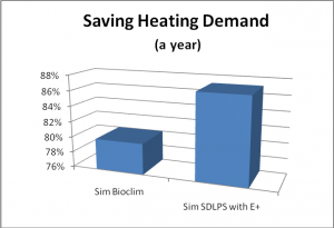 Figure 8: Diagram comparing savings on the heating demand.