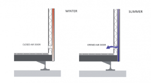 Figura 7: Esquema de la ventilación activa de la fachada  
