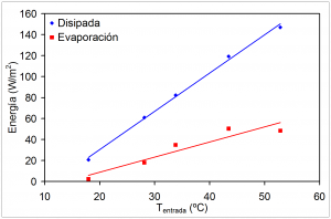 Figura 11: Energía disipada durante el proceso de enfriamiento evaporativo