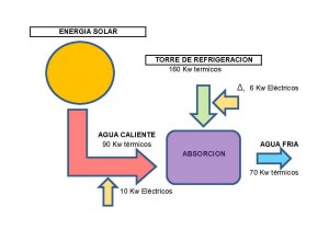 Figura 6: Esquema típico del balance térmico solar de un ciclo de absorción