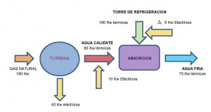 Figura 7: Esquema del balance térmico de un ciclo de trigeneración