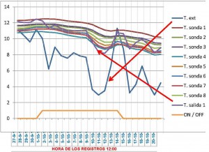 Figura 8: Evolución de la temperatura geotérmica desde 27-9-11 al 20-10-11  Régimen Verano-Otoño   Hora de los registros 12:00