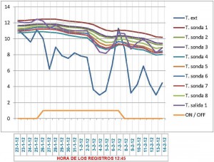 Figura 9: Evolución de la temperatura geotérmica desde 27-1-12 al 14-2-12  Régimen Invierno  Hora de los registros 12:45