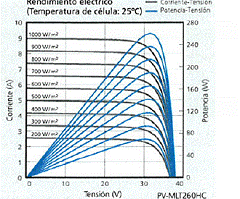 Gráfico de rendimiento de panel fotovoltaico