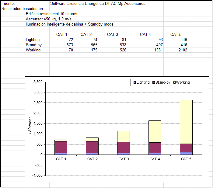 Figura 21: Comparativa energética anual entre categorías de uso VDI 4707