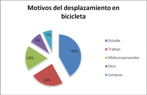 Gráfica 1: Motivos Desplazamientos en Bicicleta
