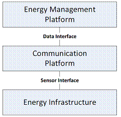 Figura 1: Componentes e interfaces que componen el sistema e-balance