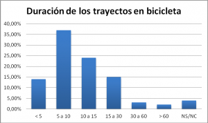Gráfica 2: Duración Trayectos en Bicicleta  (Minutos)