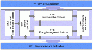 Figura 3: Metodología y organización del proyecto