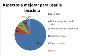 Gráfica 4: Aspectos a Mejorar para el Uso de la Bicicleta 