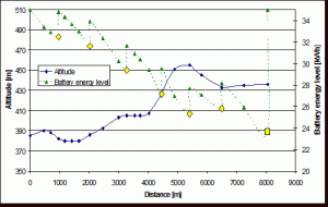 Figura 5: Recorrido, altitud y ciclo de carga/descarga