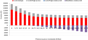 Figura  9: Distribución del coste anual de la energía por potencia pico instalada en instalaciones de autoconsumo en régimen especial