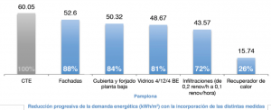 Figura 19: Reducción progresiva de la demanda energética (KW/m2) con la incorporación de distintas medidas en un edificio ACORDE en Pamplona.